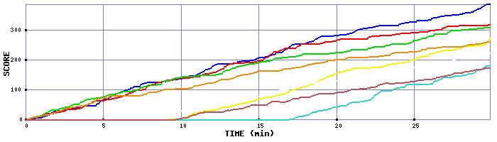 Score Graph