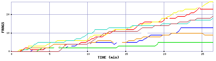 Frag Graph