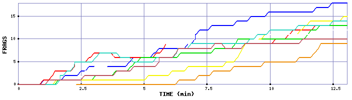 Frag Graph