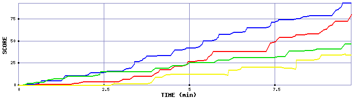 Score Graph