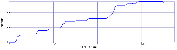 Score Graph