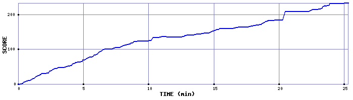 Score Graph