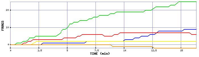 Frag Graph