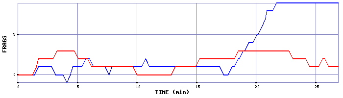 Frag Graph