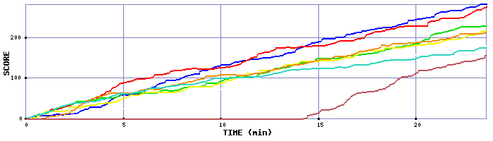 Score Graph