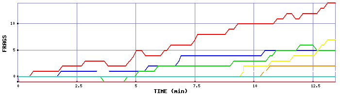 Frag Graph