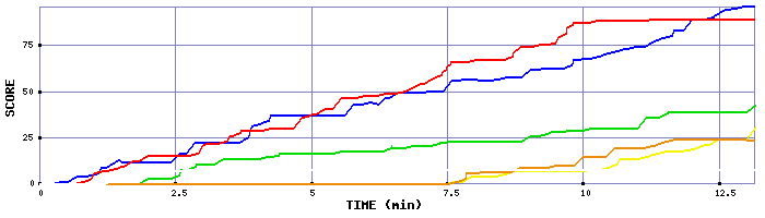 Score Graph