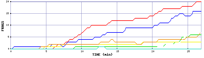 Frag Graph