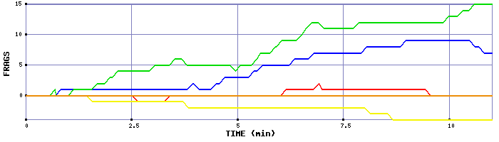 Frag Graph