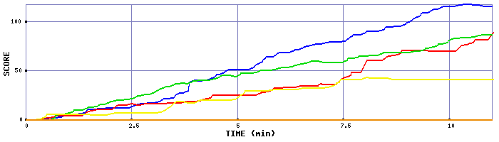 Score Graph