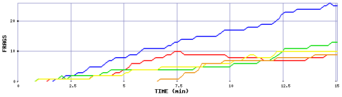 Frag Graph