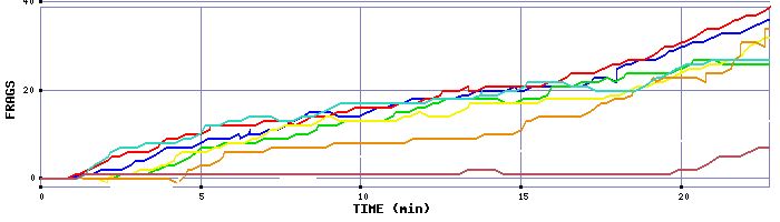 Frag Graph