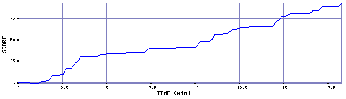 Score Graph