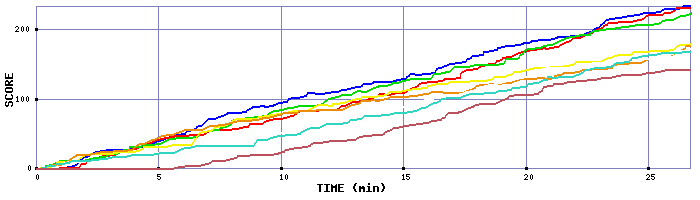 Score Graph
