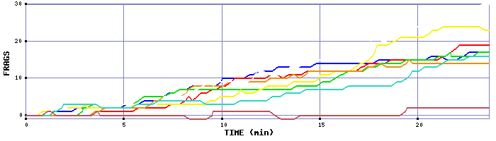 Frag Graph