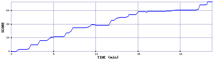 Score Graph