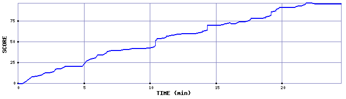 Score Graph