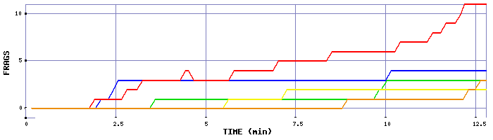 Frag Graph