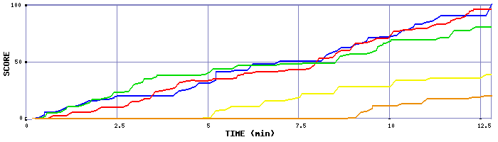 Score Graph