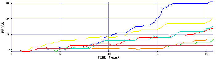 Frag Graph