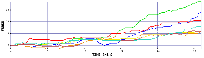 Frag Graph