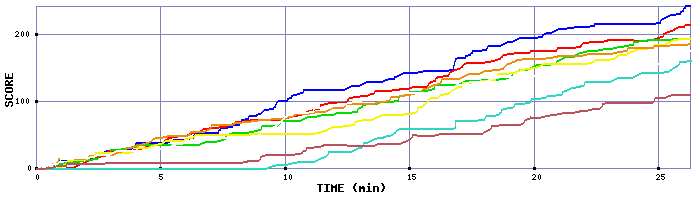 Score Graph