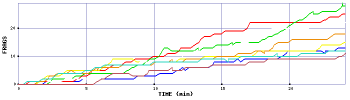 Frag Graph