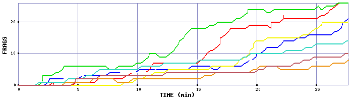 Frag Graph