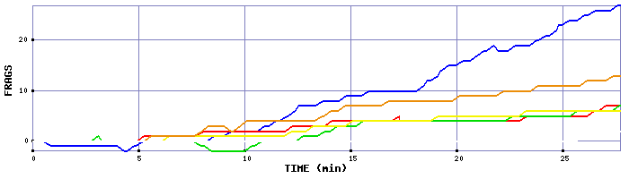 Frag Graph