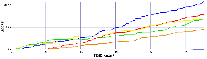 Score Graph