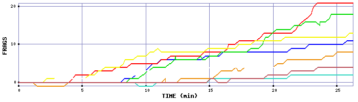 Frag Graph