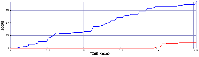 Score Graph