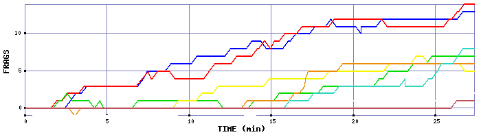 Frag Graph