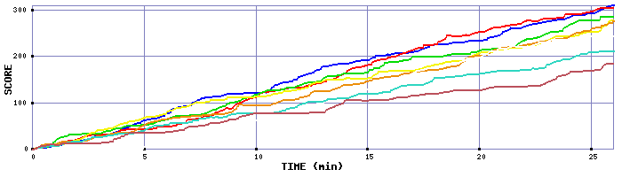 Score Graph