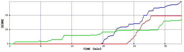 Score Graph