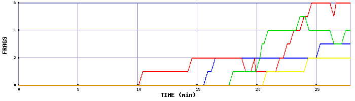 Frag Graph