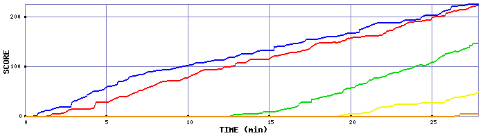 Score Graph