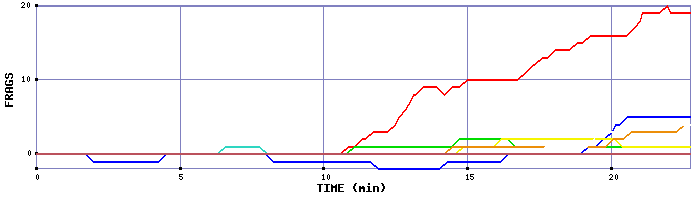 Frag Graph