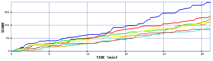 Score Graph
