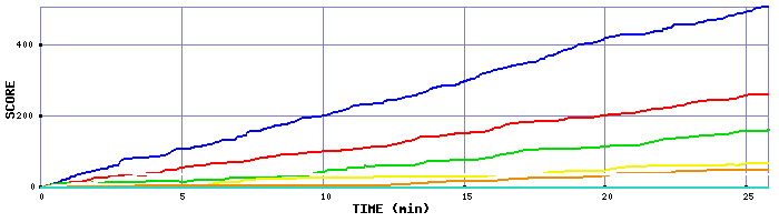 Score Graph