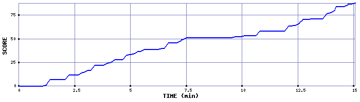 Score Graph