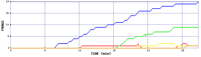 Frag Graph