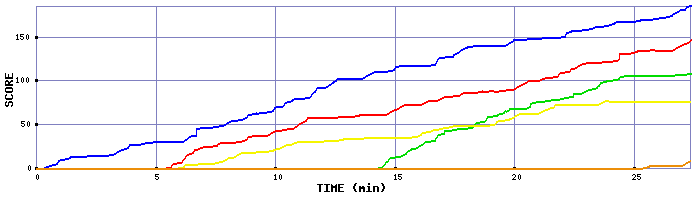 Score Graph