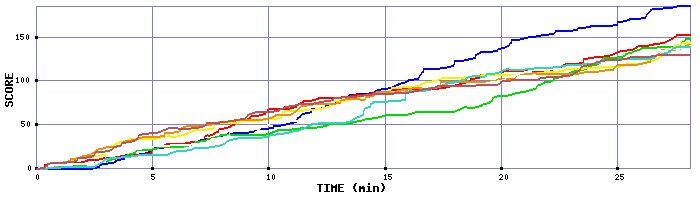 Score Graph