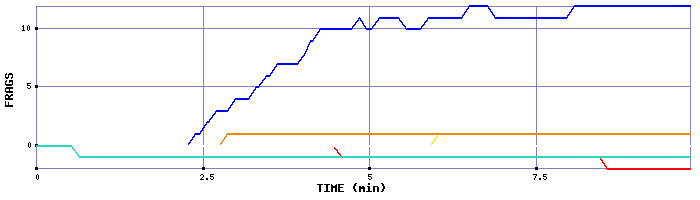 Frag Graph