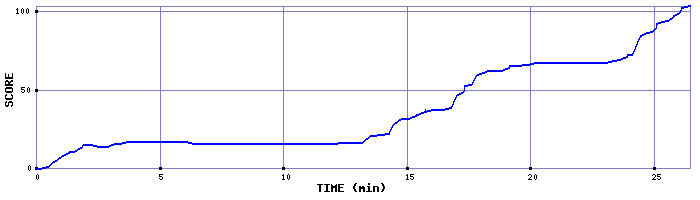 Score Graph