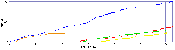 Score Graph