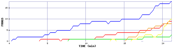 Frag Graph
