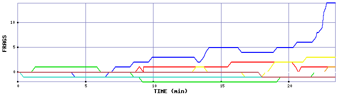 Frag Graph