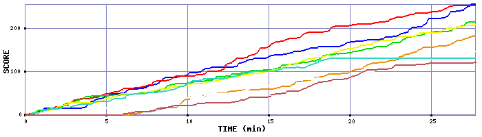 Score Graph